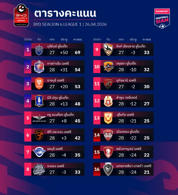 ตารางคะแนนไทยลีก