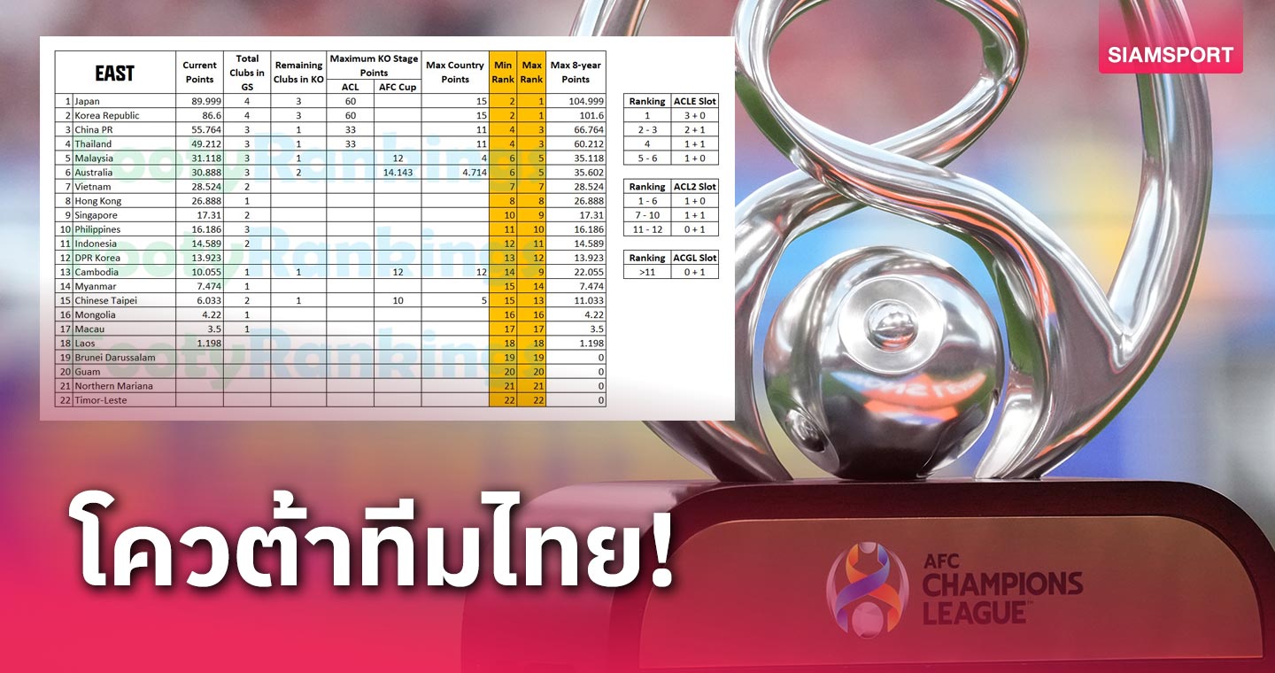 ปี 2025-2026 ไทยได้โควต้าถ้วยใหญ่ 1+1 ถ้วยรอง 1 ทีม บอลเอเชีย