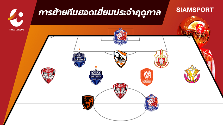 'ย้ายปุ๊บ-ปังปั๊บ' ของ ไทยลีก 2022-23