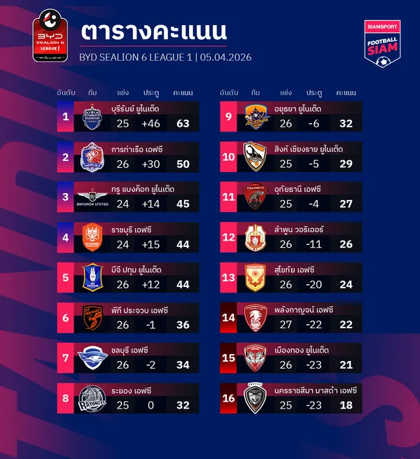 ตารางคะแนนไทยลีก