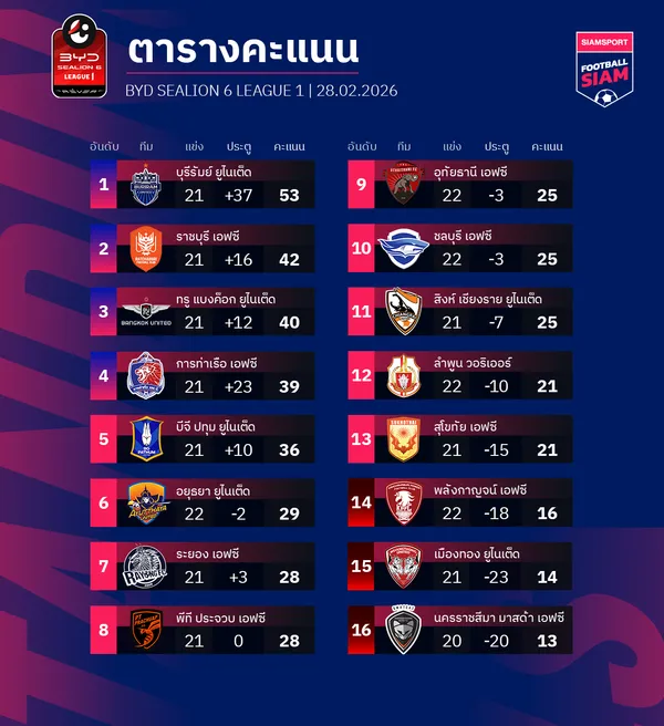 ตารางคะแนนไทยลีก