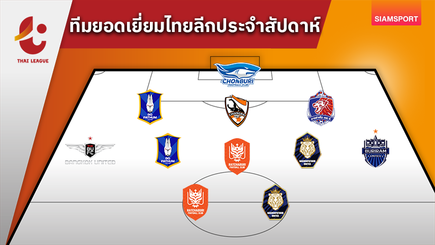 ทีมยอดเยี่ยมไทยลีกนัดที่ 4 "จักรพันธ์"ซัดเบิ้ลพร้อมแอสซิสต์พาราชบุรีเฮนัดแรก!