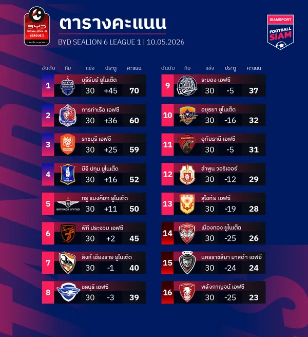 ตารางคะแนนไทยลีก