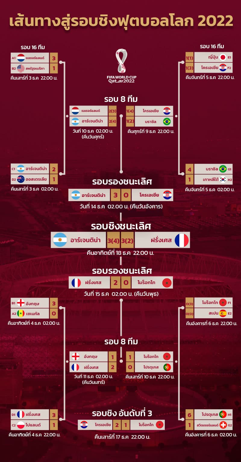Knockout stage diagram