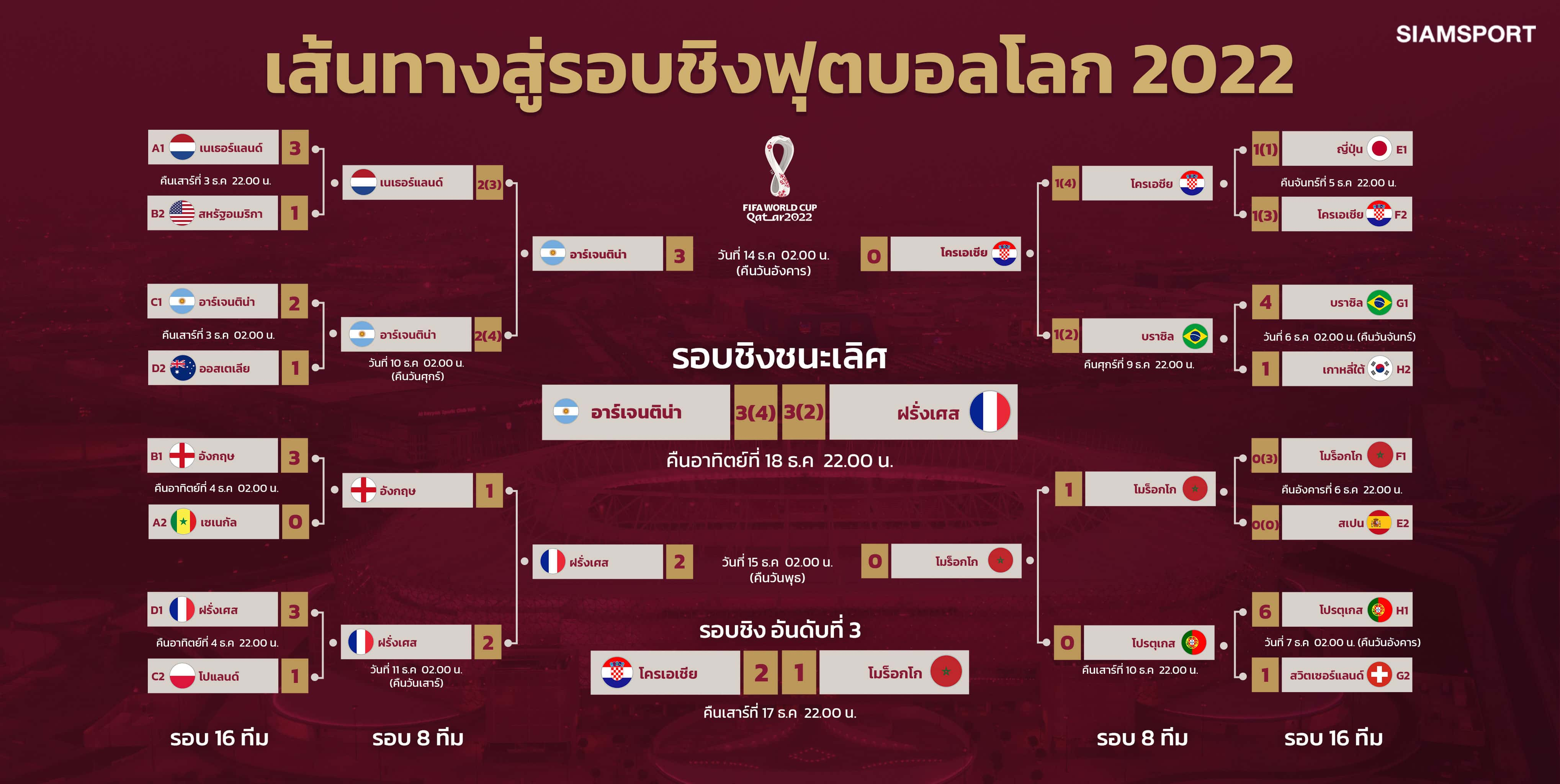 Knockout stage diagram desktop site